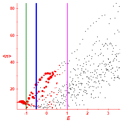 Peres lattice <N>